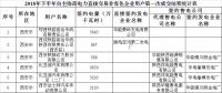 陜西2018年下半年自主協(xié)商模式電力直接交易第一次成交結(jié)果（附統(tǒng)計(jì)表）