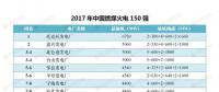 最新｜中國燃煤火電150強(qiáng)、燃機(jī)10強(qiáng)、水電25強(qiáng)、核電10強(qiáng)一覽