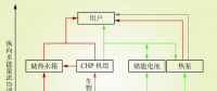 深度｜園區(qū)能源互聯(lián)網(wǎng)多能源協(xié)同優(yōu)化配置發(fā)展構(gòu)想