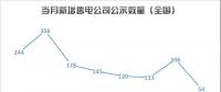 這里入秋靜悄悄——八月主體活躍指數(shù)發(fā)布~~~