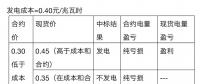 現(xiàn)貨市場為什么要搭配中長期電能量交易？