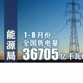 能源局：1-8月份全國(guó)售電量36705億千瓦時(shí) 同比增10.5%