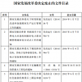 發(fā)改委廢止《關(guān)于規(guī)范跨省發(fā)電、供電計(jì)劃和省級(jí)發(fā)電、供電計(jì)劃備案核準(zhǔn)報(bào)送審批工作》等8個(gè)文件