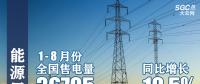 能源局：1-8月份全國售電量36705億千瓦時(shí) 同比增10.5%