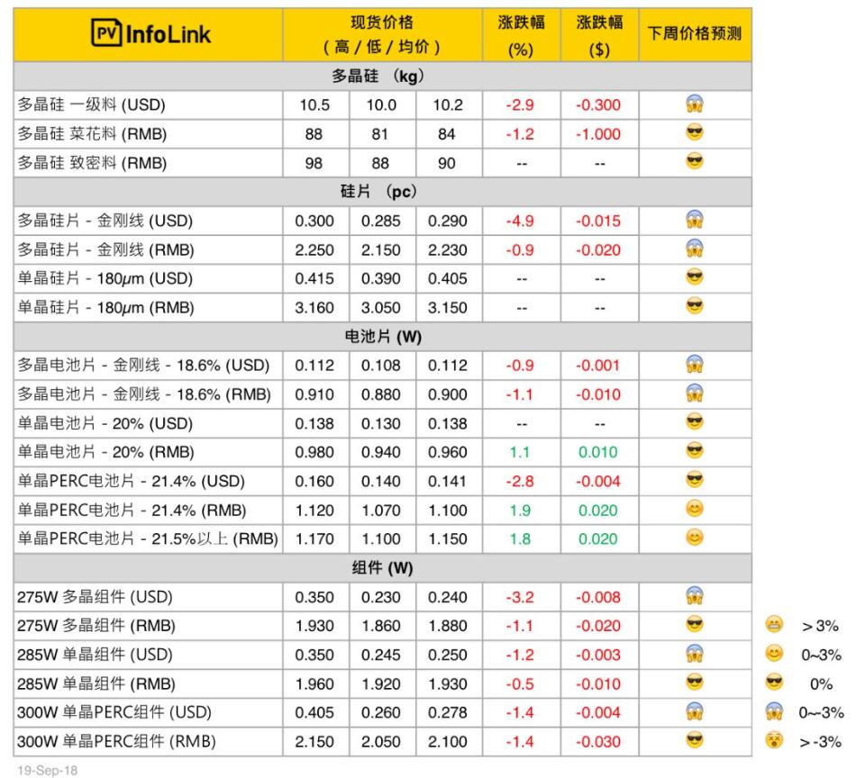 光伏價(jià)格：歐洲及國(guó)內(nèi)需求帶動(dòng)國(guó)內(nèi)單晶產(chǎn)品增溫