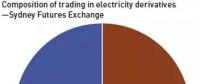 【現(xiàn)貨市場】澳大利亞電力金融市場概述