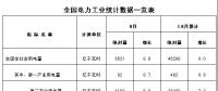 國家能源局發(fā)布1~8月份全國電力工業(yè)統(tǒng)計數(shù)據(jù)