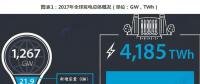 一文了解全球水力發(fā)電發(fā)展狀況：新增水電裝機容量21.9GW 中國水電裝機容量遙遙領先