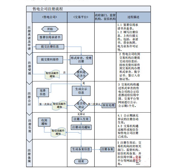 售電公司注冊條件及注冊流程