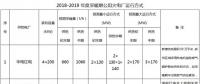 新疆能監(jiān)辦公示2018-2019年度新疆電網(wǎng)供暖期公用火電機(jī)組最小運(yùn)行方式