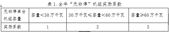 山西對(duì)2017年度省調(diào)發(fā)電企業(yè)違約電量處置結(jié)果等三個(gè)擬定方案進(jìn)行公示　違約電量共14625萬(wàn)千瓦時(shí)