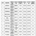 云南省水利廳：公示擬申報(bào)2018年綠色小水電站名單