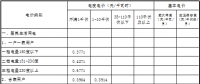 原文｜青海第四次降電價 一般工商業(yè)目錄電價、輸配電價同步降低1.92分/千瓦時