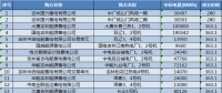 吉林2018年售電公司代理一般用戶年度交易有約束交易結(jié)果