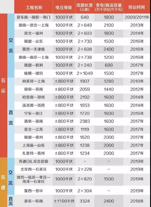 中央紀(jì)委國家監(jiān)委網(wǎng)站首頁刊發(fā)長篇通訊《特高壓：打造電力輸送“超級(jí)動(dòng)脈”》