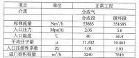 3BCL459甲醇合成氣離心壓縮機的研制