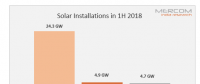 上半年印度超越美國(guó)成為全球第二大太陽(yáng)能市場(chǎng)