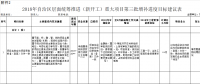 廣西2018年第三批增補自治區(qū)層面統(tǒng)籌推進重大項目報送通知：涉及火電、水電、核電等