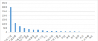 全國各行業(yè)PPP項目情況分析（能源篇）