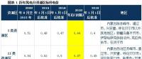 深度解讀 | 發(fā)改委風(fēng)電調(diào)價：2017年對行業(yè)影響有多大？