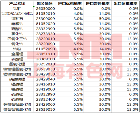 出口退稅政策確定完善！對鎳鈷鋰等儲能材料有何影響？