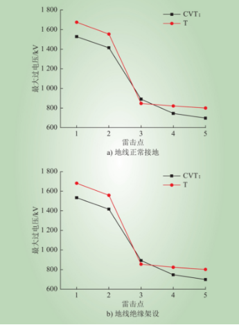 融冰絕緣地線對(duì)變電站雷電過(guò)電壓的影響