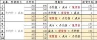 發(fā)電成本高時我該怎么賣電——深入分析發(fā)電成本、合約價格和現(xiàn)貨價格的互動關(guān)系