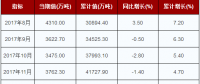 2018年1-8月中國火力發(fā)電量行業(yè)產(chǎn)量達33103.1萬噸 累計增長7.2%