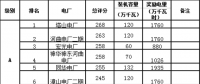 山西：《省調(diào)火電機(jī)組獎勵電量分配方案》及《2018年上半年省調(diào)火電機(jī)組獎勵電量分配結(jié)果》再次公示