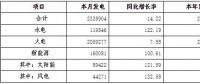 9月河南全省全社會用電量264.76億千瓦時 同比增長6.95%