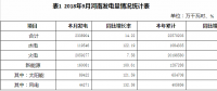 2018年9月河南省火電發(fā)電量205.93億千瓦時(shí) 火電裝機(jī)6666.69萬千瓦