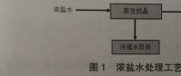 淺談濃鹽水零排放處理技術(shù)