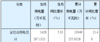 湖南省前三季度全社會用電量同比增長11.48% 電力、燃?xì)忸愒鲩L3.1%