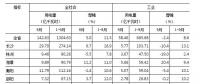 湖南1-9月全省全社會用電量同比增長11.5% 較上半年回落1.4個百分點