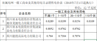 四川再次降低省屬電網(wǎng)一般工商業(yè)電價 最高達(dá)20%