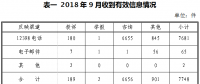 涉及多家供電企業(yè)：2018年9月能源監(jiān)管熱線投訴舉報處理情況通報