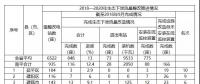 福建省需整改的6522座水電站中，南平935座，南平市水利局關(guān)于農(nóng)村水電站生態(tài)下泄流量整改工作進(jìn)展情況通報(bào)(第10期)