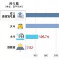 重慶9月交易信息發(fā)布：偏差超過±3%的售電公司37家 偏差電量1.26億千瓦時(shí)