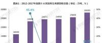 2018年我國再生資源行業(yè)現(xiàn)狀分析 回收總值大漲近30%