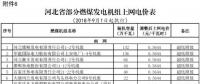 降電價以來 這些地方下調(diào)了燃煤發(fā)電機(jī)組上網(wǎng)電價