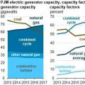 PJM電力市場中燃氣機組發(fā)電份額呈增加趨勢