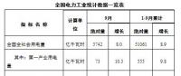 國(guó)家能源局：1-9月份全國(guó)售電量41933億千瓦時(shí) 同比增10.5%