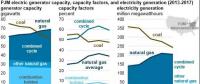 PJM電力市場中燃?xì)鈾C(jī)組發(fā)電份額呈增加趨勢
