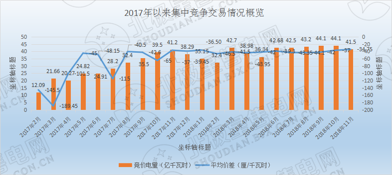 歷史三年新低！廣東11月月競(jìng)價(jià)差僅為-34.75厘/千瓦時(shí)