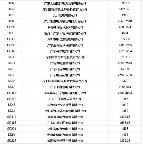 歷史三年新低！廣東11月月競(jìng)價(jià)差僅為-34.75厘/千瓦時(shí)