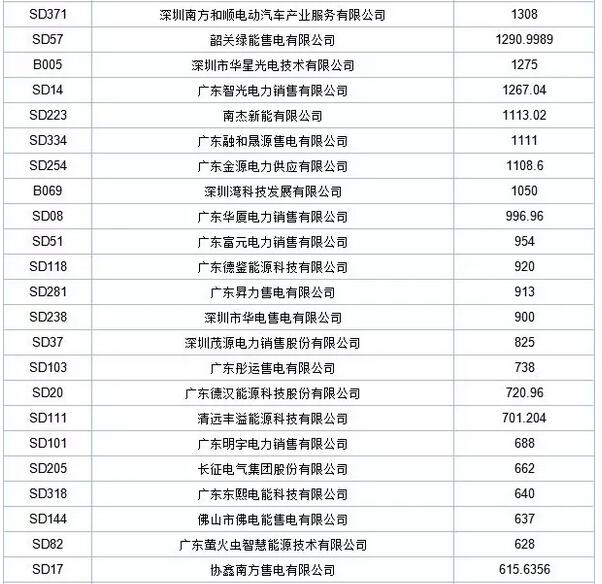 歷史三年新低！廣東11月月競(jìng)價(jià)差僅為-34.75厘/千瓦時(shí)