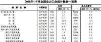 中電聯(lián)：2018年1-9月全國(guó)電力工業(yè)統(tǒng)計(jì)數(shù)據(jù)一覽表