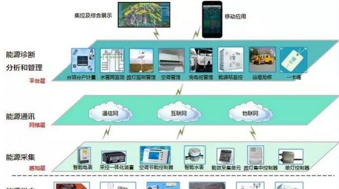 智慧能源管控系統(tǒng)  通常校內(nèi)財務、物業(yè)、后勤等部門的信息系統(tǒng)并不打通，而在能源監(jiān)控系統(tǒng)中，各個分系統(tǒng)的底層數(shù)據(jù)是一體化的，這成為“智慧校園”節(jié)能減排的信息化基礎架構(gòu)。