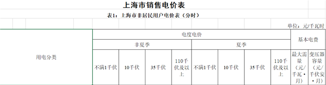 上海第四次降電價：“一般工商業(yè)及其他用電”兩部制電價平均下調7.8分錢/千瓦時