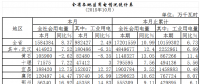 湖北2018年10月用電情況及分析：制造業(yè)用電下降0.17% 今年首月負(fù)增長